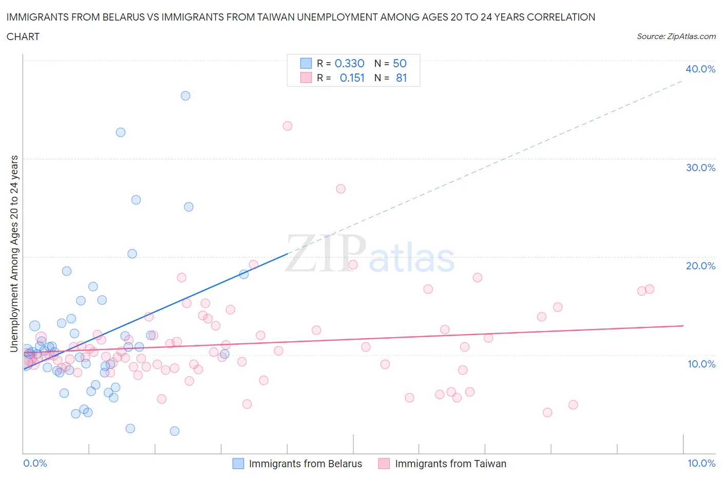 Immigrants from Belarus vs Immigrants from Taiwan Unemployment Among Ages 20 to 24 years