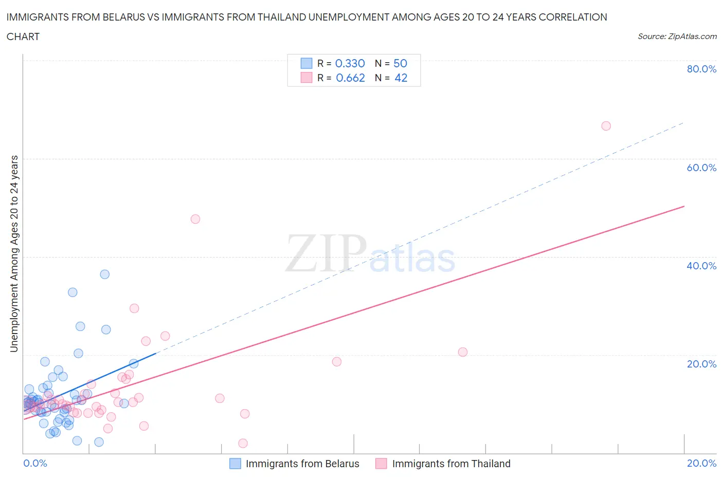 Immigrants from Belarus vs Immigrants from Thailand Unemployment Among Ages 20 to 24 years