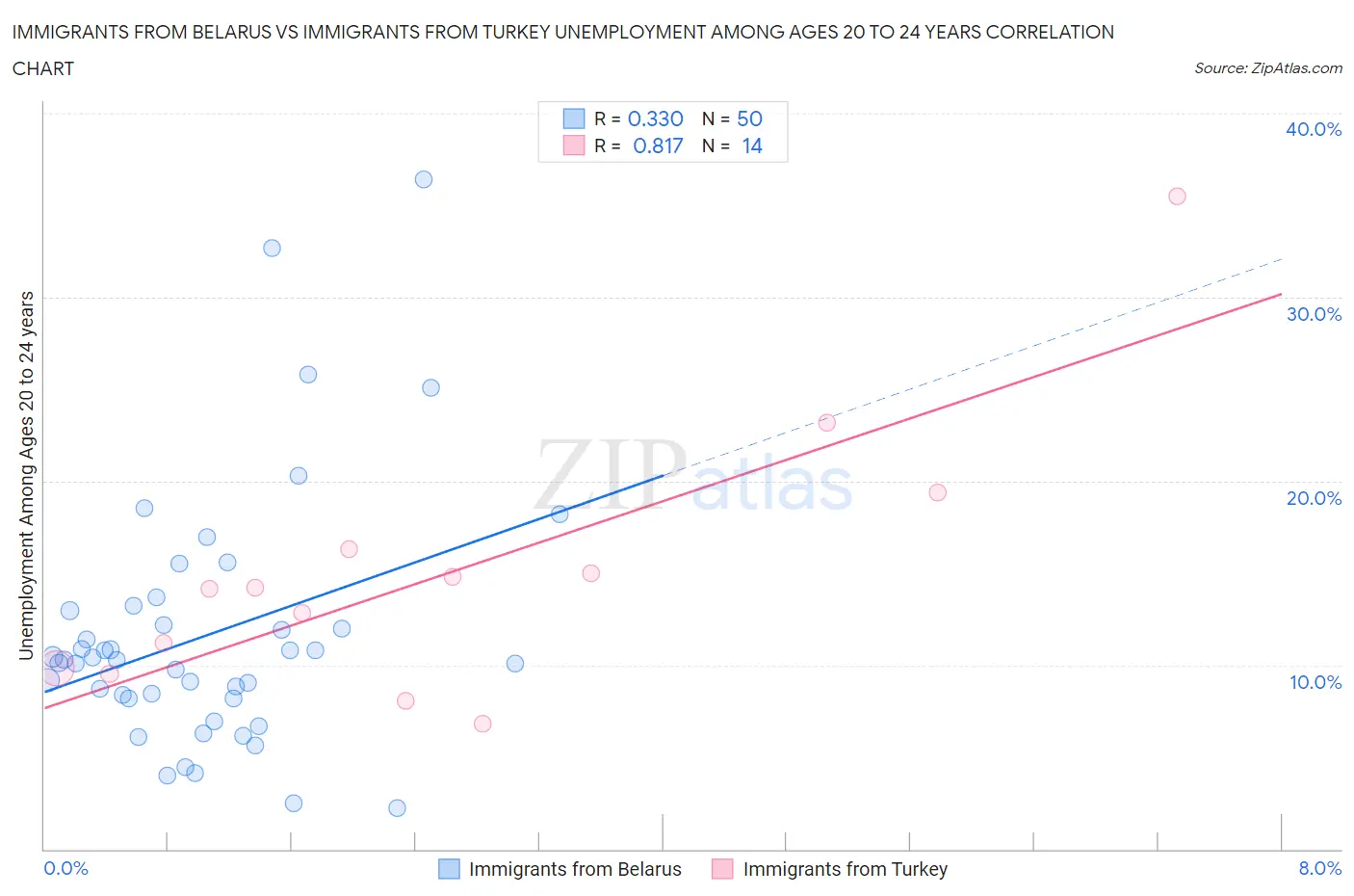 Immigrants from Belarus vs Immigrants from Turkey Unemployment Among Ages 20 to 24 years