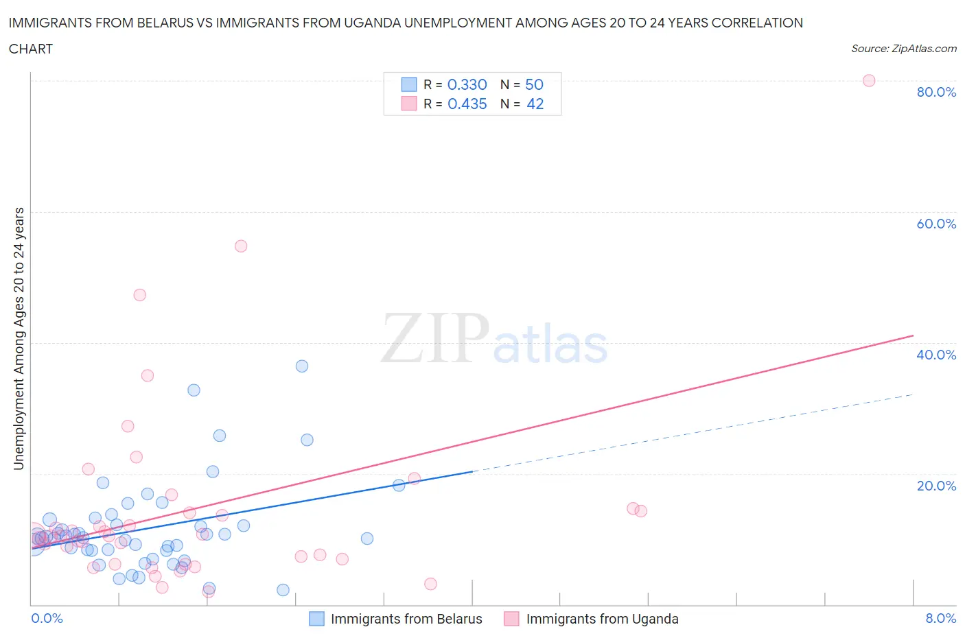 Immigrants from Belarus vs Immigrants from Uganda Unemployment Among Ages 20 to 24 years