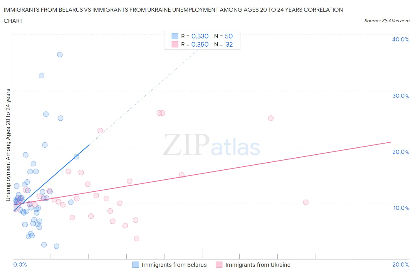 Immigrants from Belarus vs Immigrants from Ukraine Unemployment Among Ages 20 to 24 years