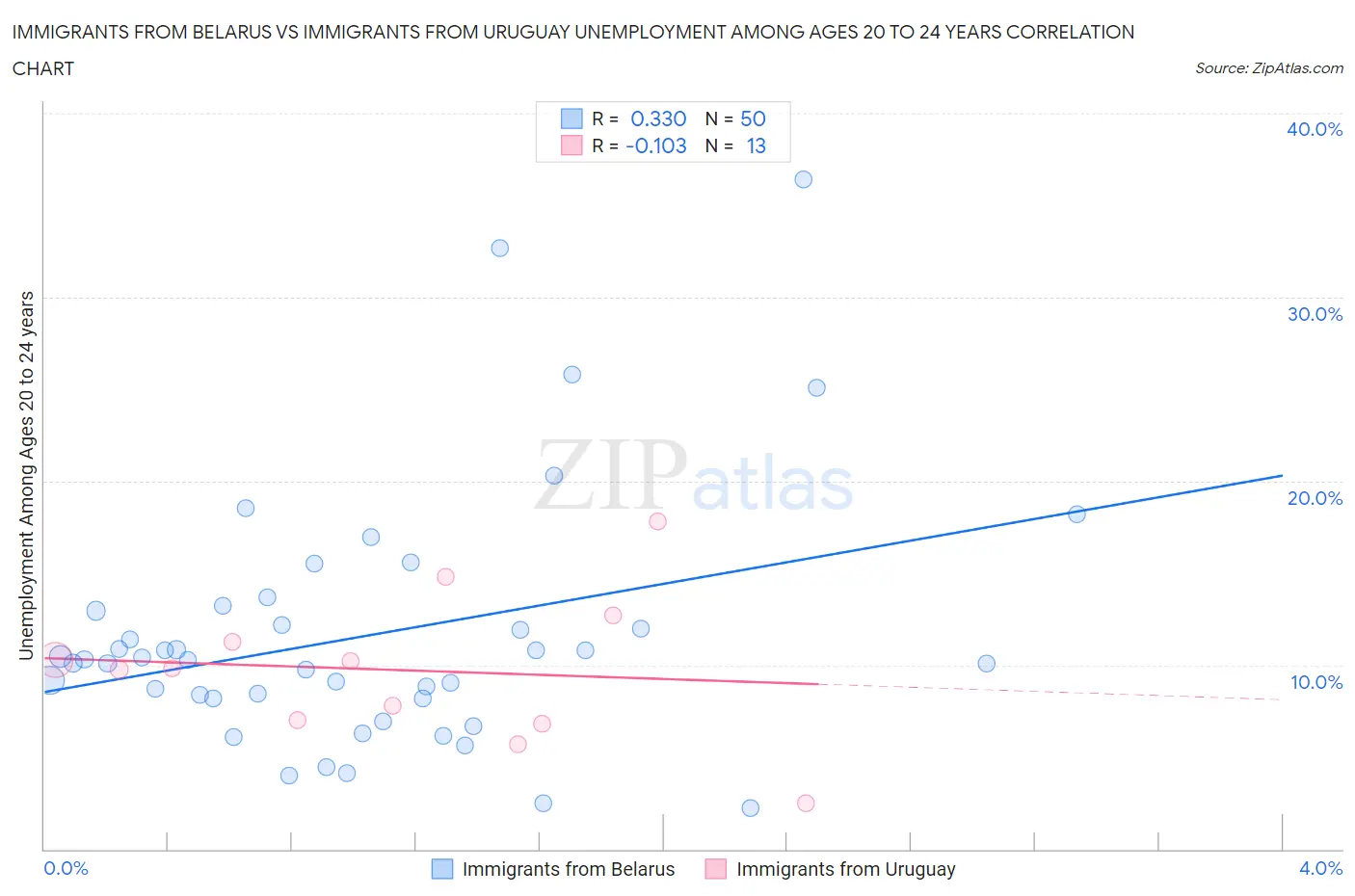 Immigrants from Belarus vs Immigrants from Uruguay Unemployment Among Ages 20 to 24 years