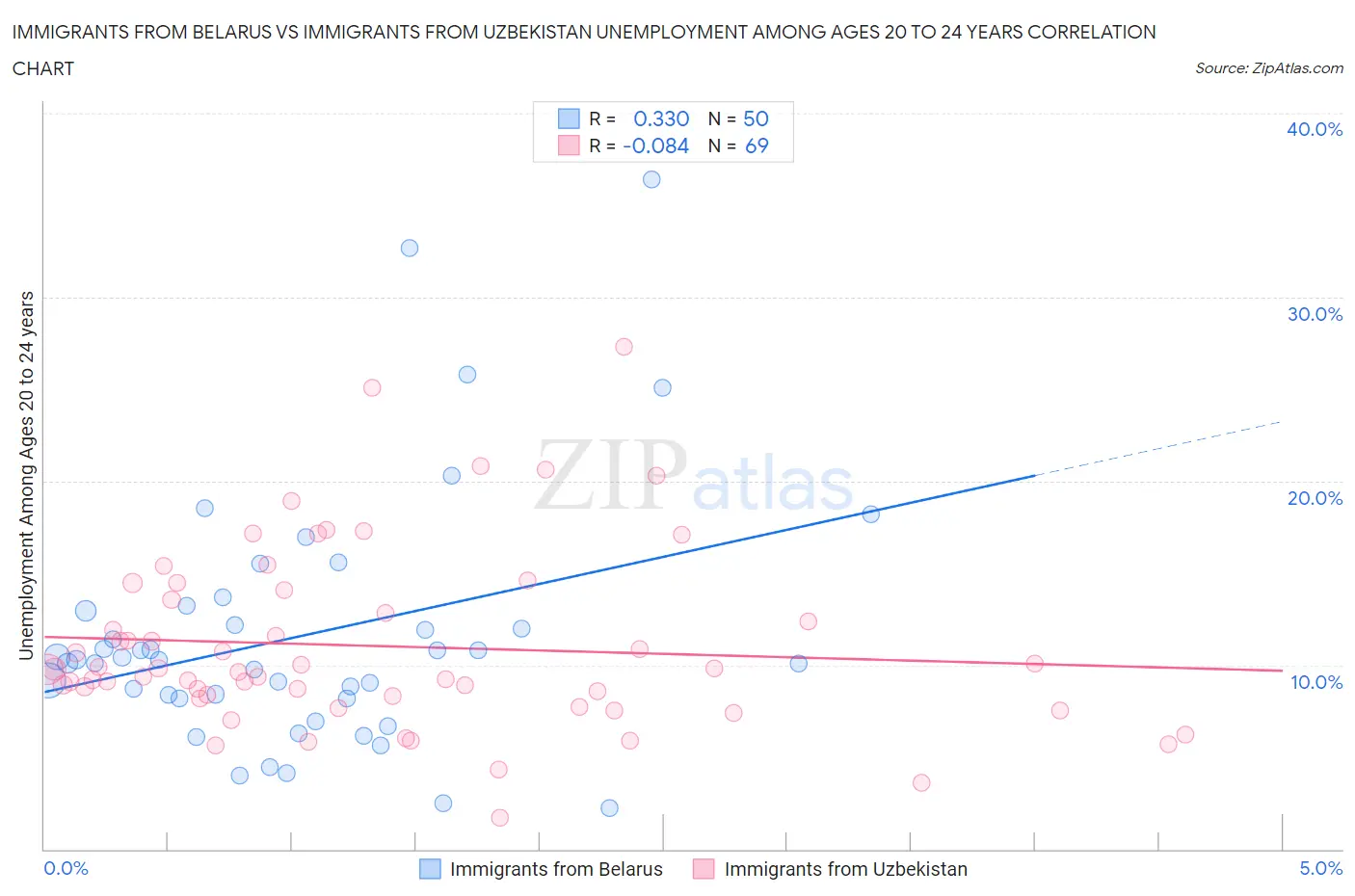 Immigrants from Belarus vs Immigrants from Uzbekistan Unemployment Among Ages 20 to 24 years