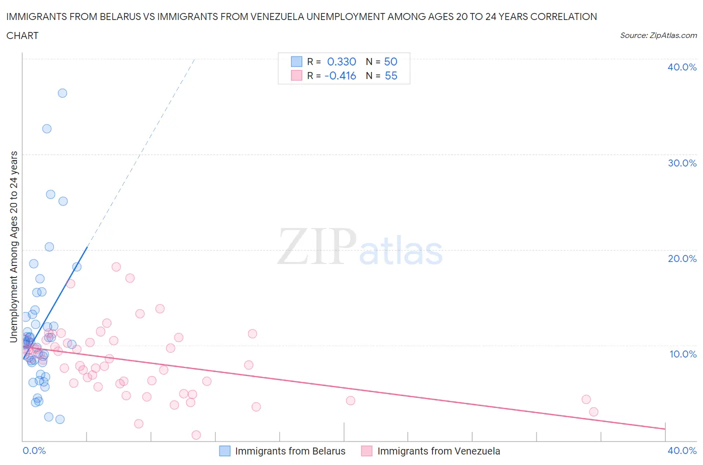 Immigrants from Belarus vs Immigrants from Venezuela Unemployment Among Ages 20 to 24 years