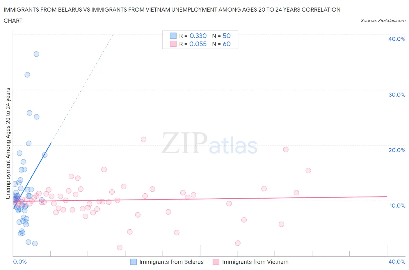 Immigrants from Belarus vs Immigrants from Vietnam Unemployment Among Ages 20 to 24 years