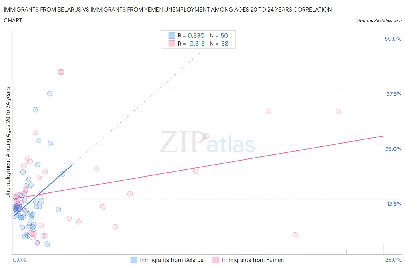 Immigrants from Belarus vs Immigrants from Yemen Unemployment Among Ages 20 to 24 years