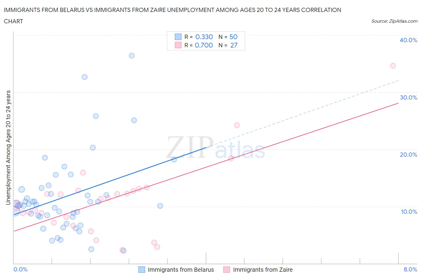 Immigrants from Belarus vs Immigrants from Zaire Unemployment Among Ages 20 to 24 years