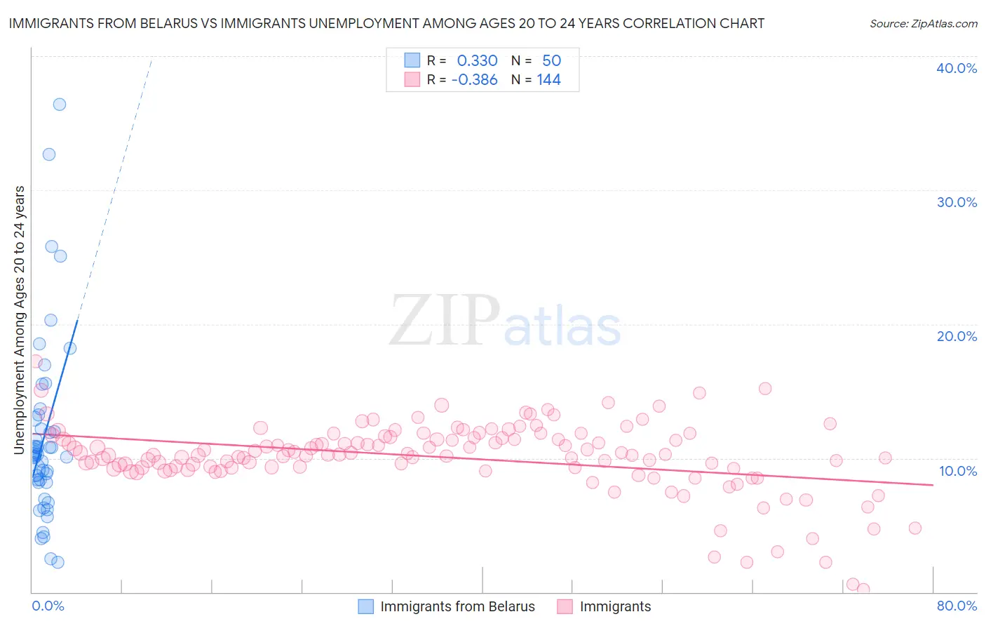 Immigrants from Belarus vs Immigrants Unemployment Among Ages 20 to 24 years