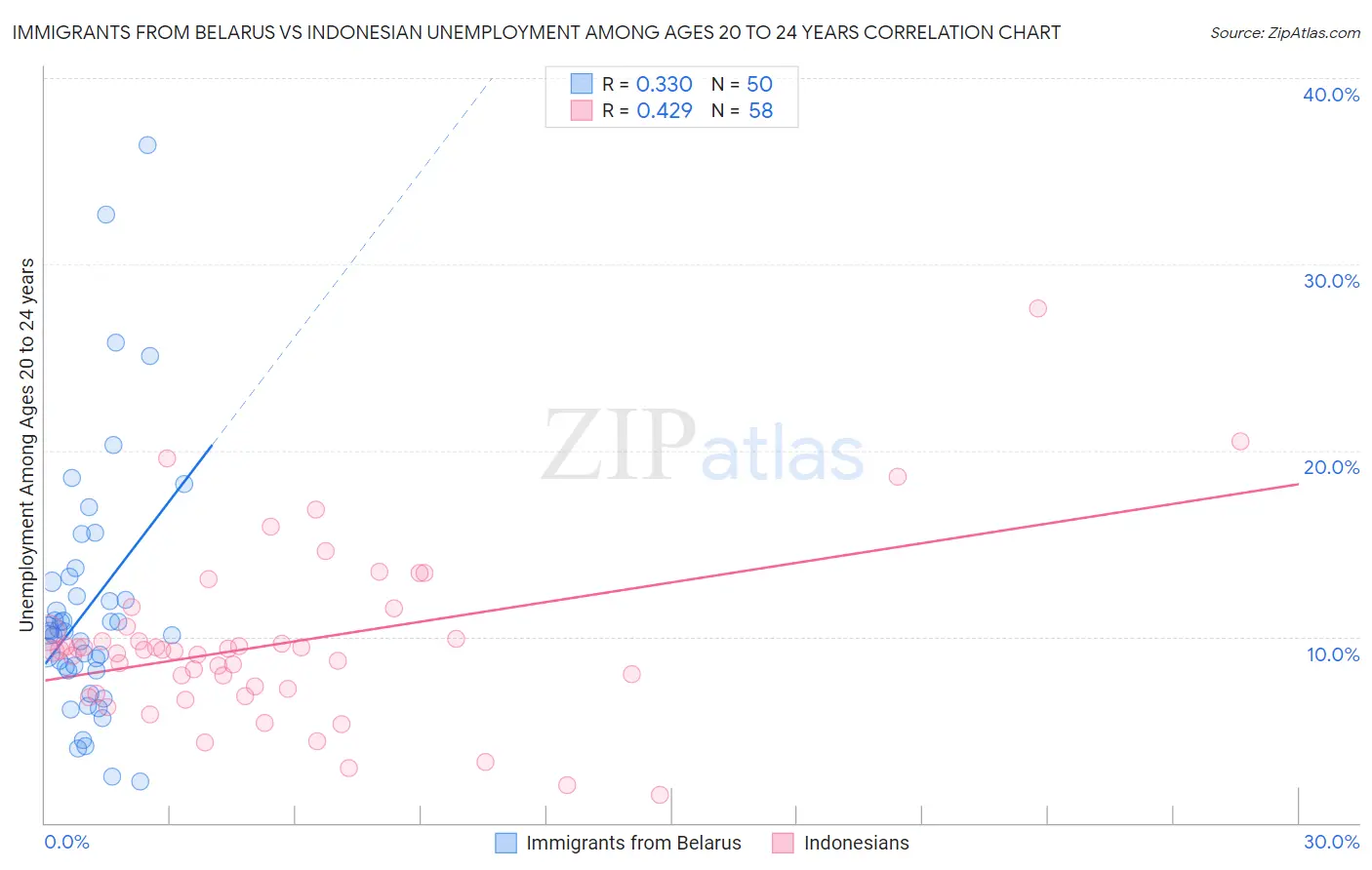 Immigrants from Belarus vs Indonesian Unemployment Among Ages 20 to 24 years