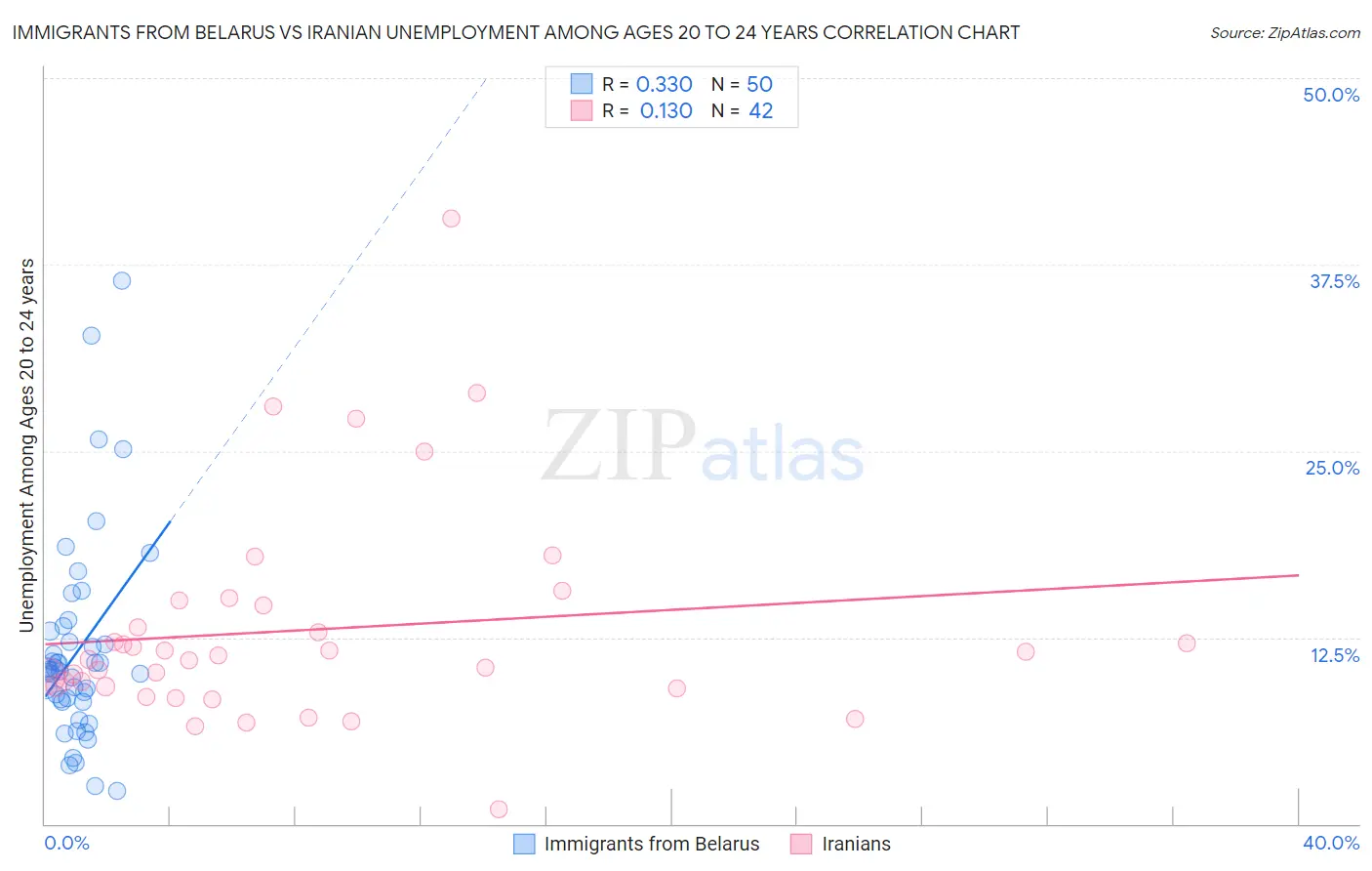 Immigrants from Belarus vs Iranian Unemployment Among Ages 20 to 24 years