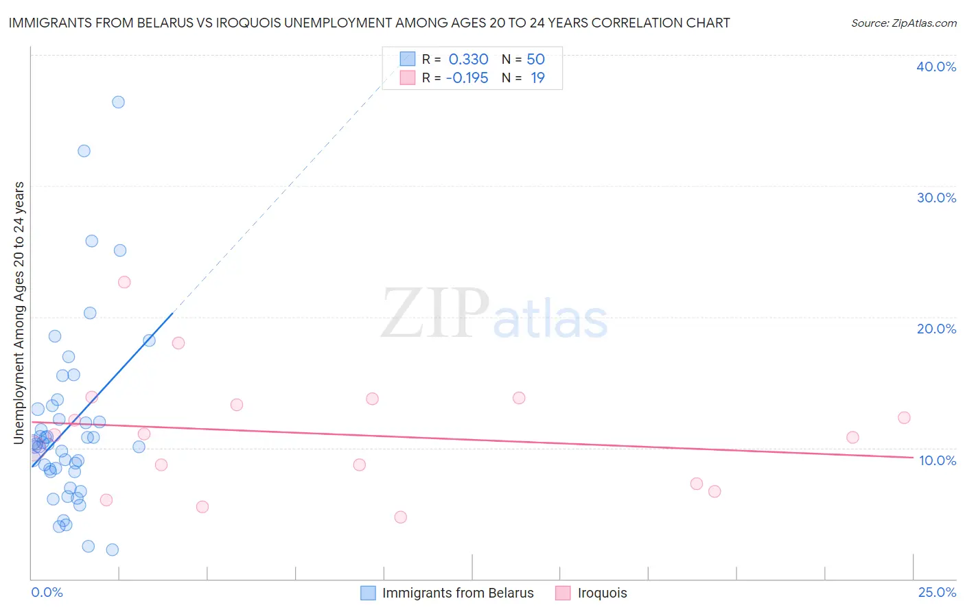 Immigrants from Belarus vs Iroquois Unemployment Among Ages 20 to 24 years