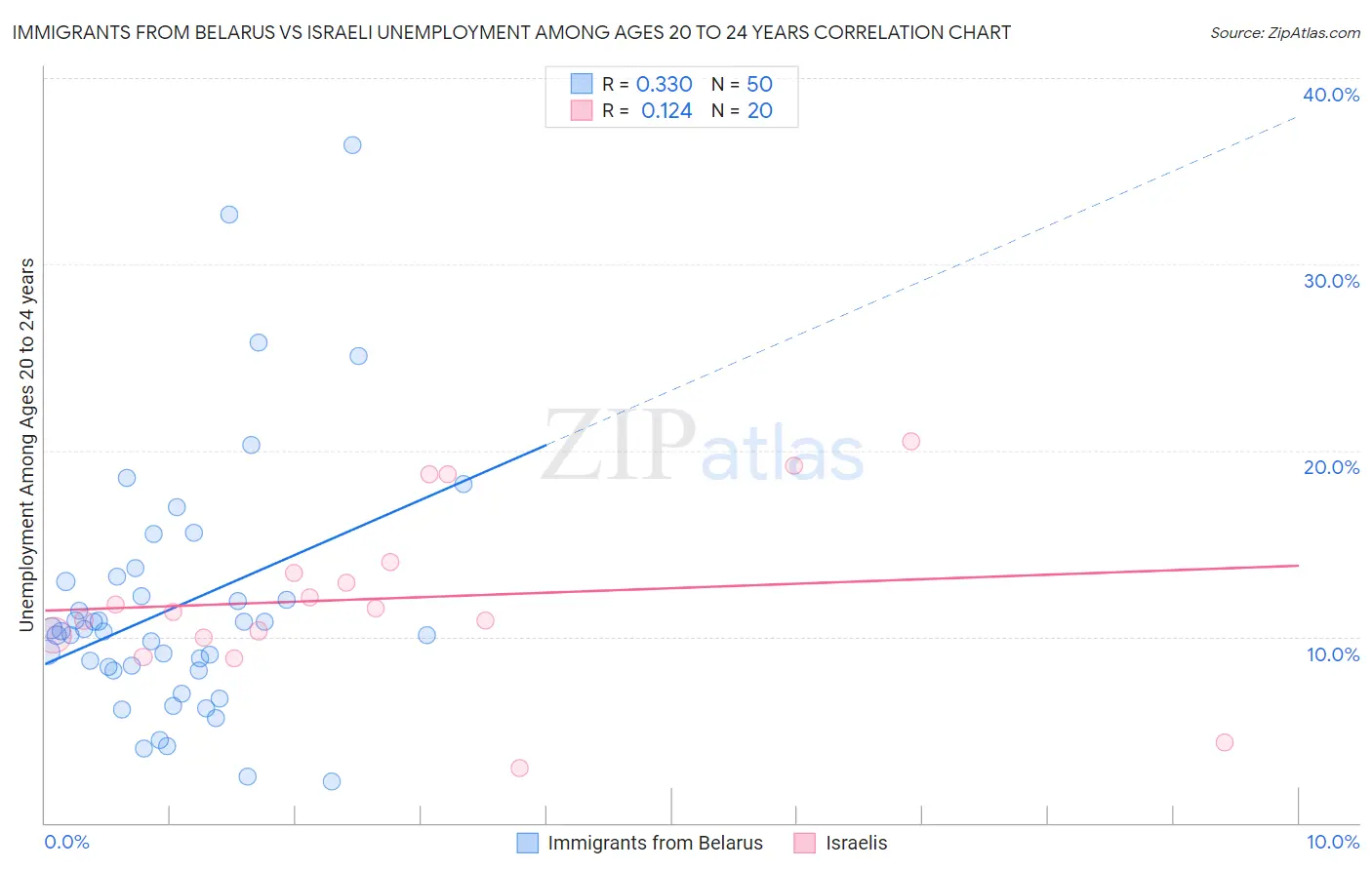 Immigrants from Belarus vs Israeli Unemployment Among Ages 20 to 24 years