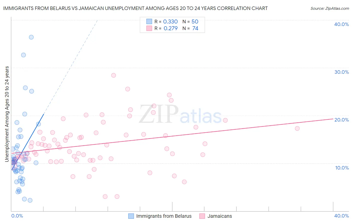 Immigrants from Belarus vs Jamaican Unemployment Among Ages 20 to 24 years