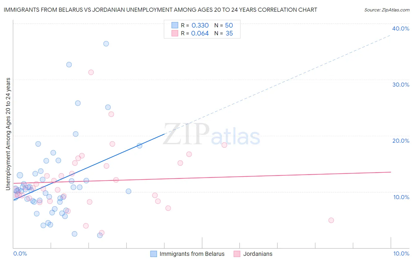 Immigrants from Belarus vs Jordanian Unemployment Among Ages 20 to 24 years