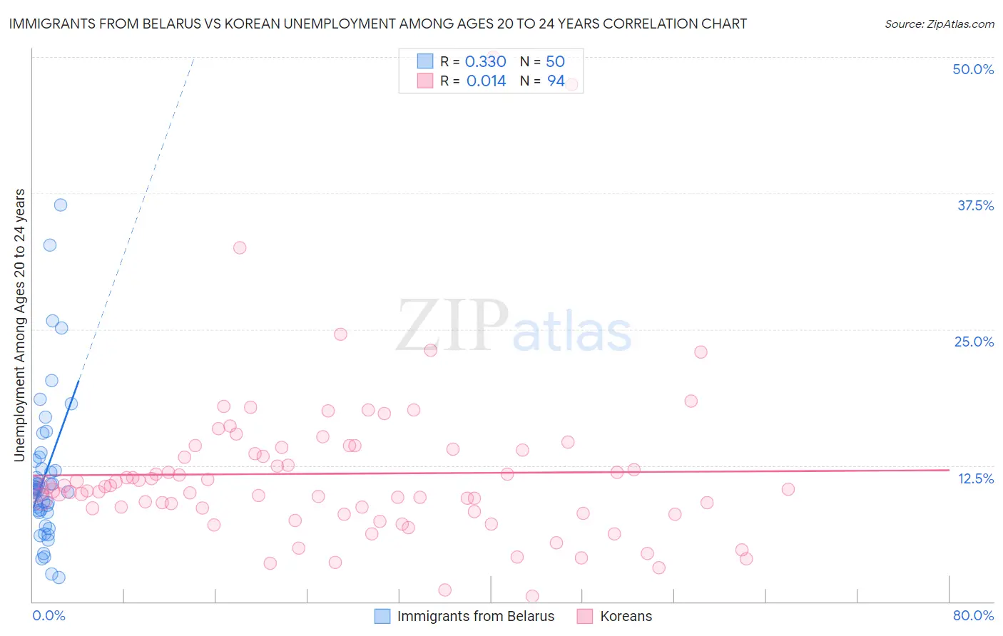 Immigrants from Belarus vs Korean Unemployment Among Ages 20 to 24 years