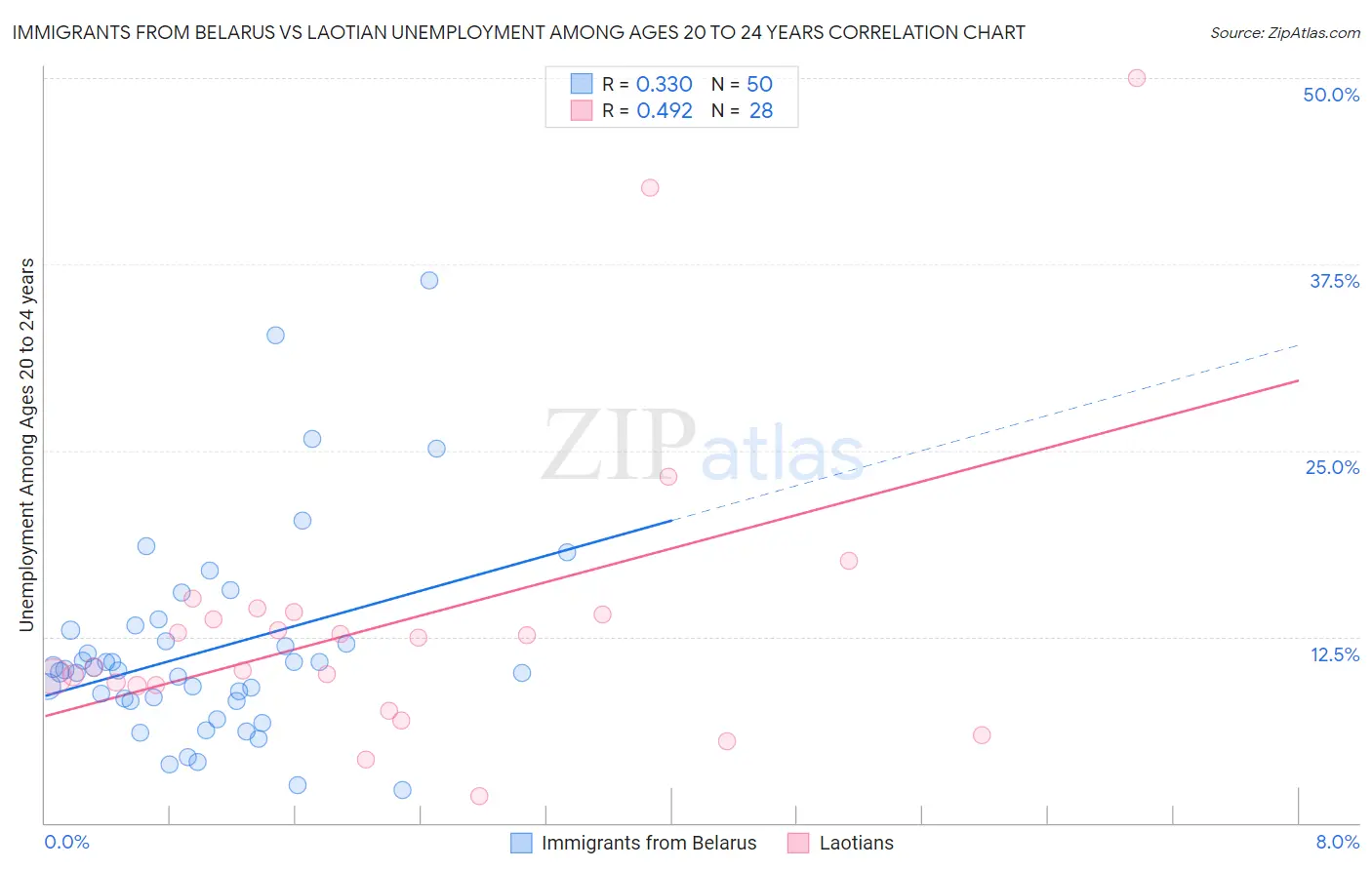 Immigrants from Belarus vs Laotian Unemployment Among Ages 20 to 24 years