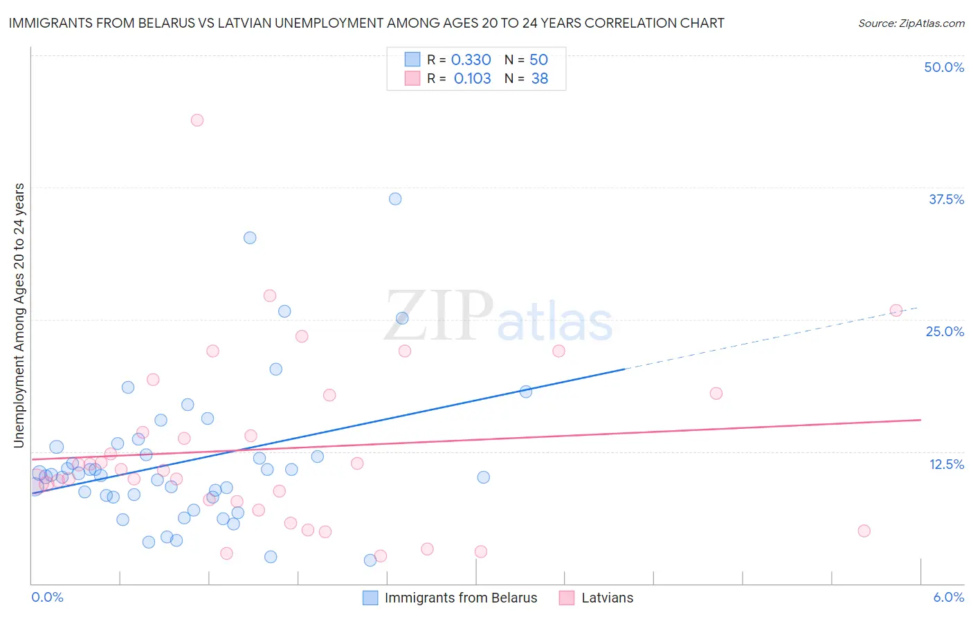 Immigrants from Belarus vs Latvian Unemployment Among Ages 20 to 24 years