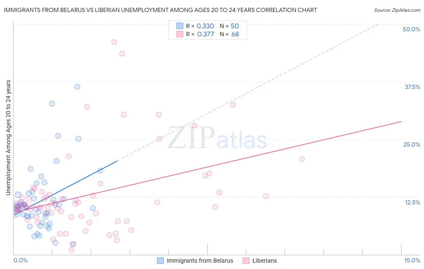 Immigrants from Belarus vs Liberian Unemployment Among Ages 20 to 24 years