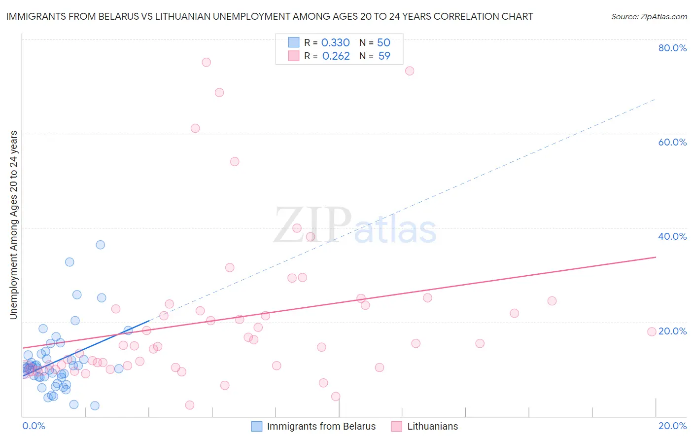 Immigrants from Belarus vs Lithuanian Unemployment Among Ages 20 to 24 years