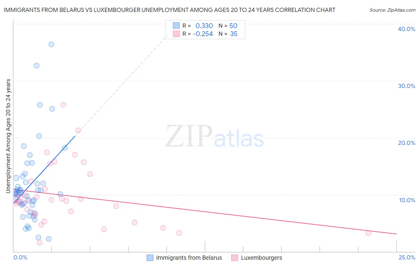 Immigrants from Belarus vs Luxembourger Unemployment Among Ages 20 to 24 years