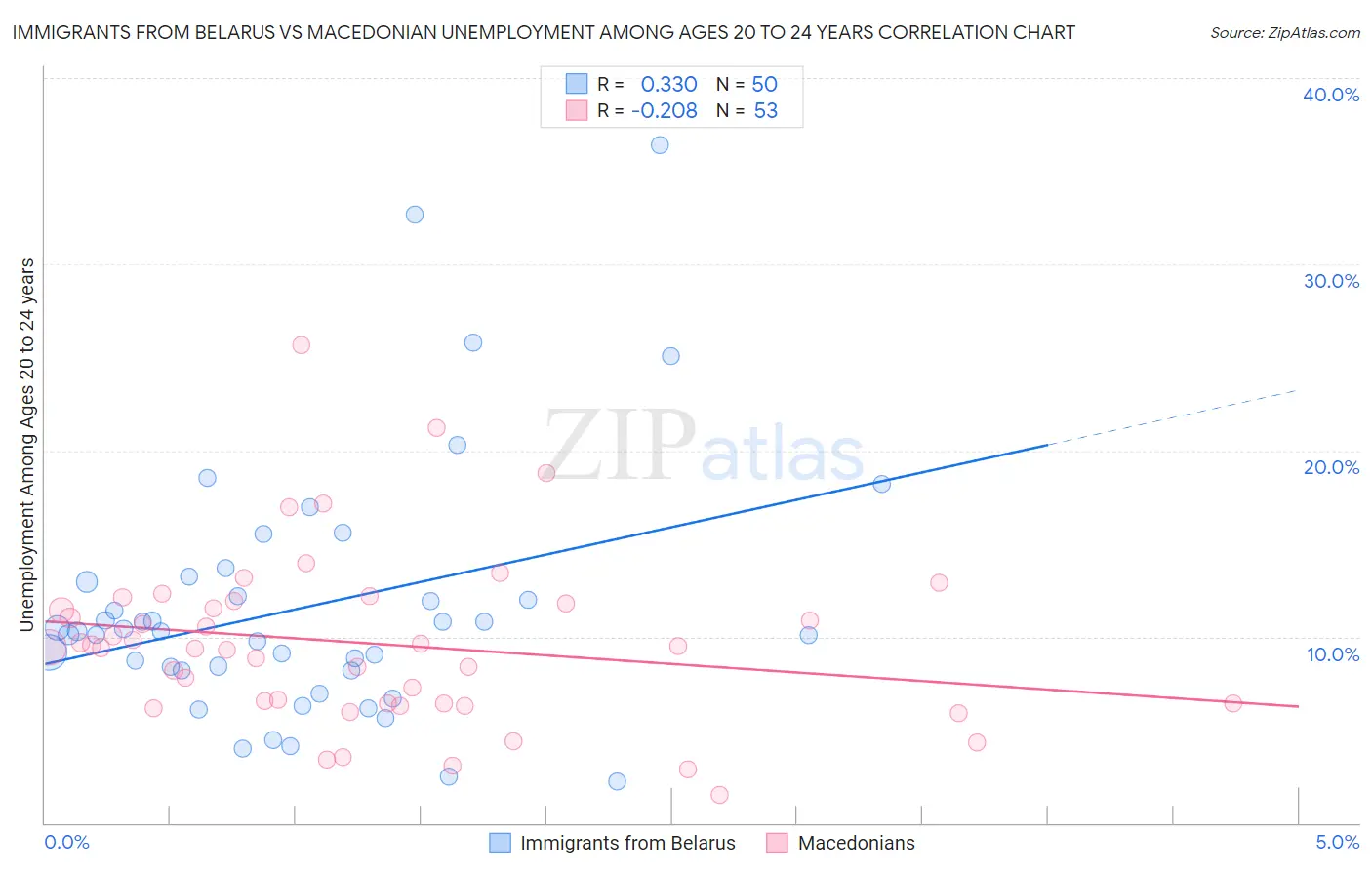 Immigrants from Belarus vs Macedonian Unemployment Among Ages 20 to 24 years