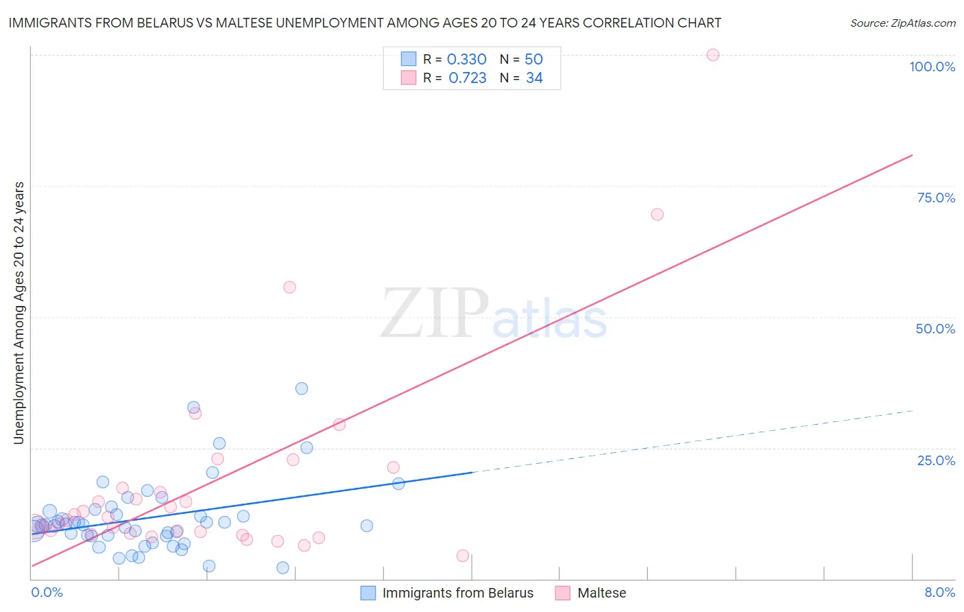 Immigrants from Belarus vs Maltese Unemployment Among Ages 20 to 24 years