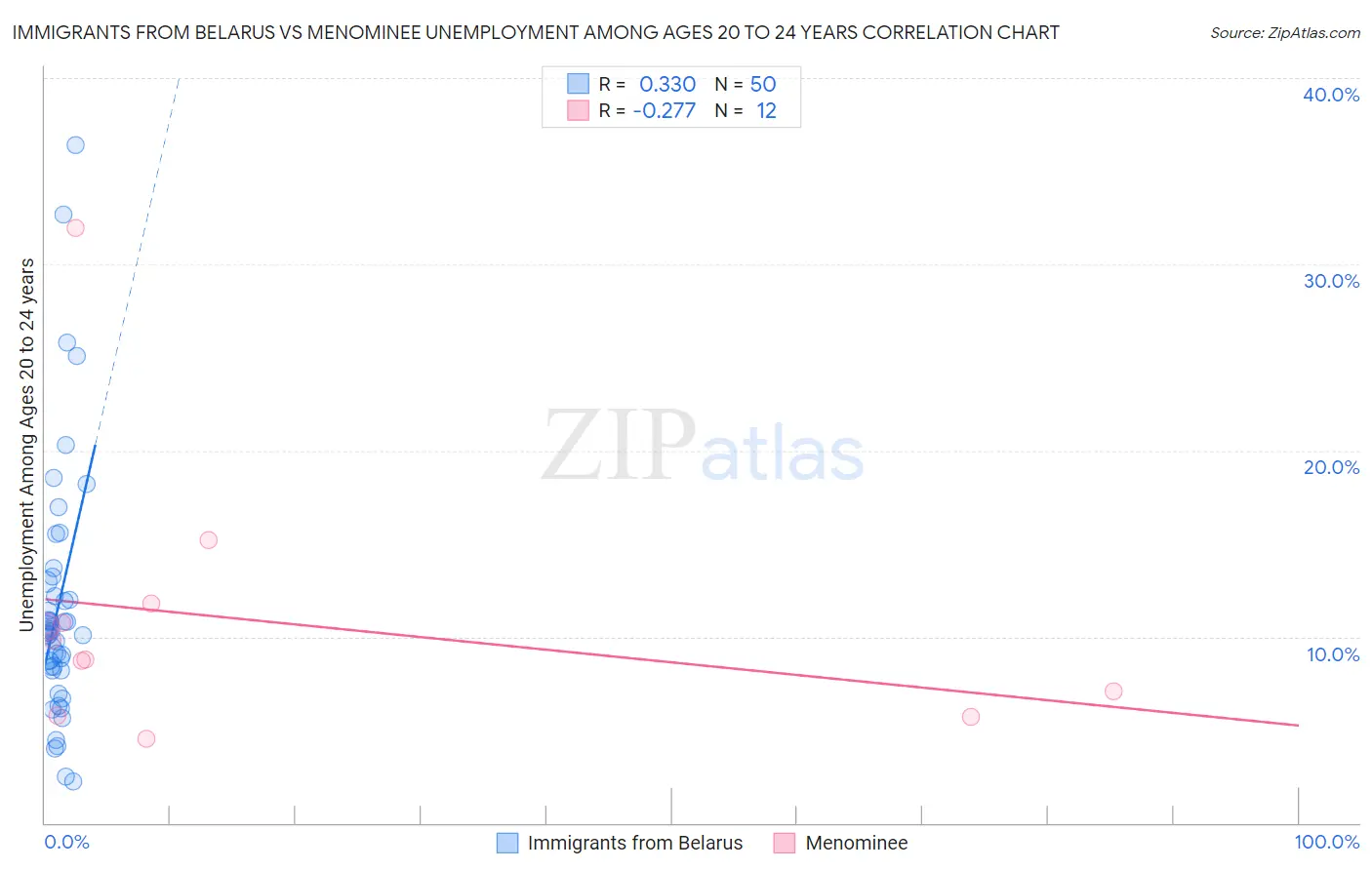 Immigrants from Belarus vs Menominee Unemployment Among Ages 20 to 24 years