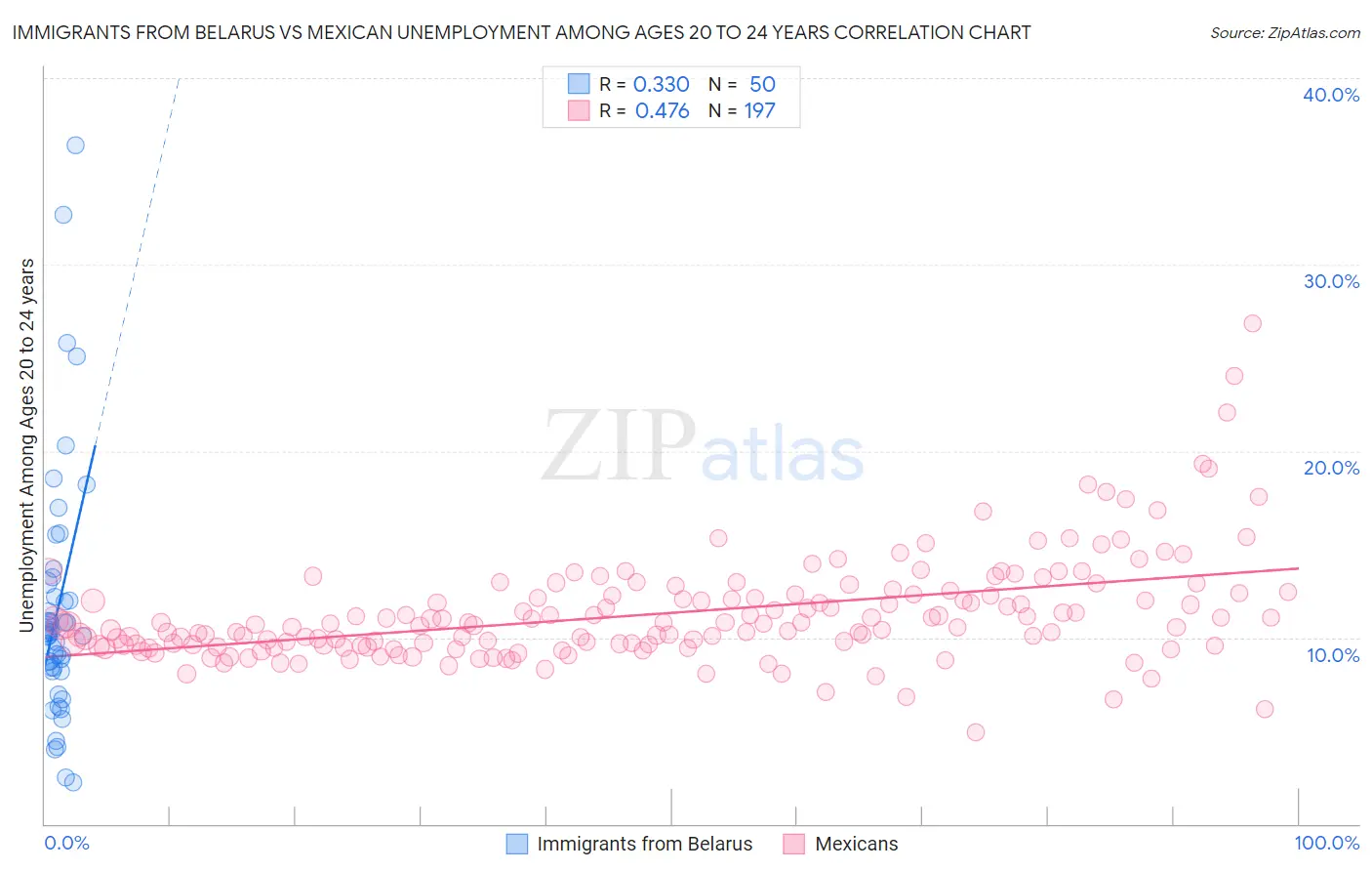Immigrants from Belarus vs Mexican Unemployment Among Ages 20 to 24 years