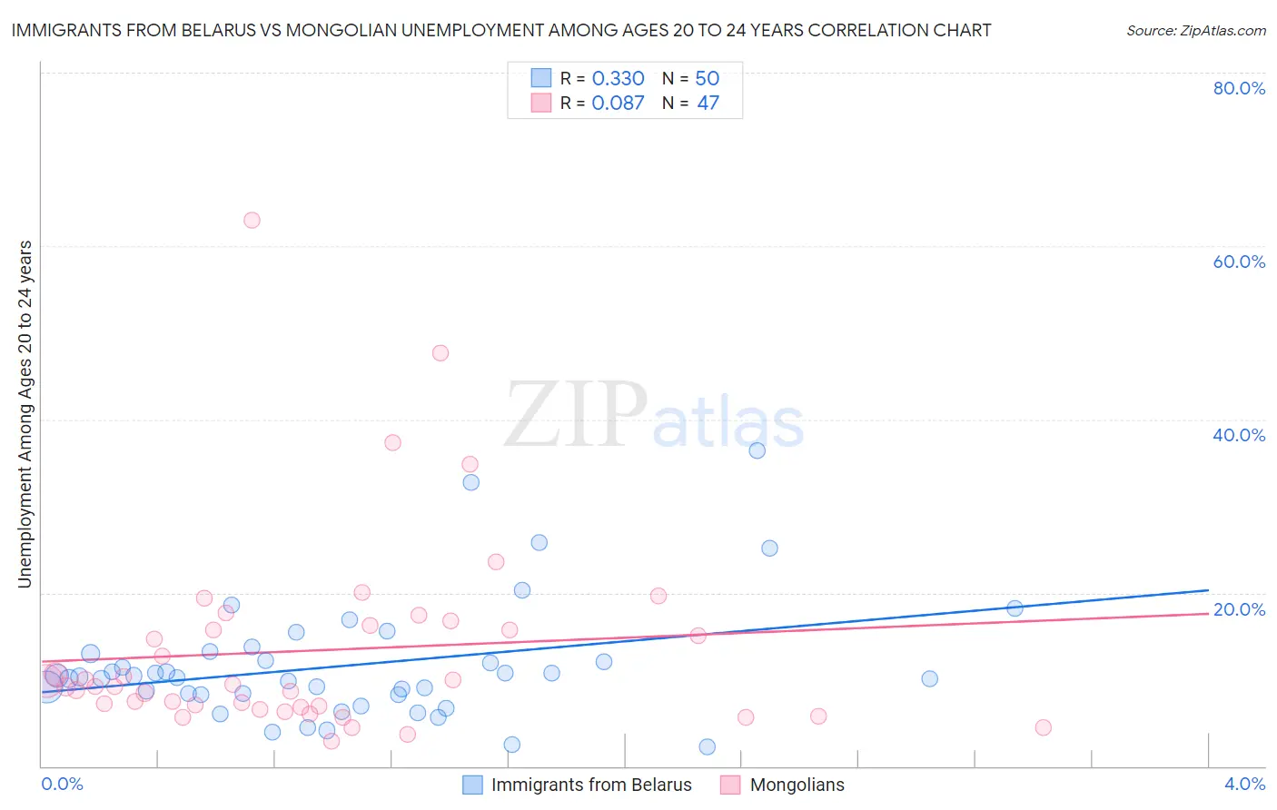 Immigrants from Belarus vs Mongolian Unemployment Among Ages 20 to 24 years