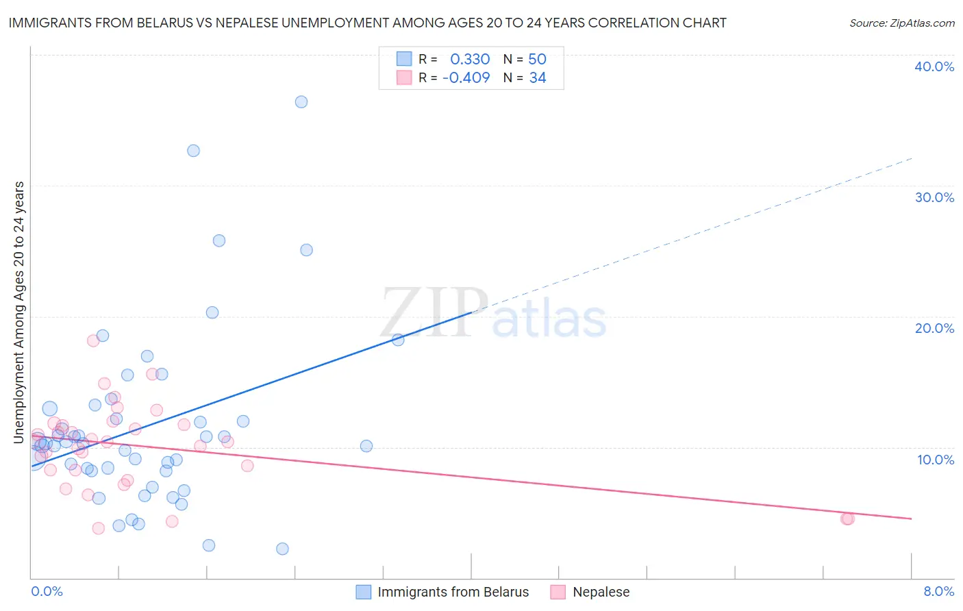 Immigrants from Belarus vs Nepalese Unemployment Among Ages 20 to 24 years