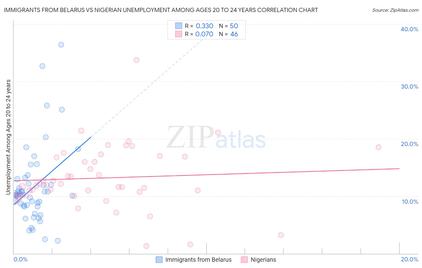 Immigrants from Belarus vs Nigerian Unemployment Among Ages 20 to 24 years