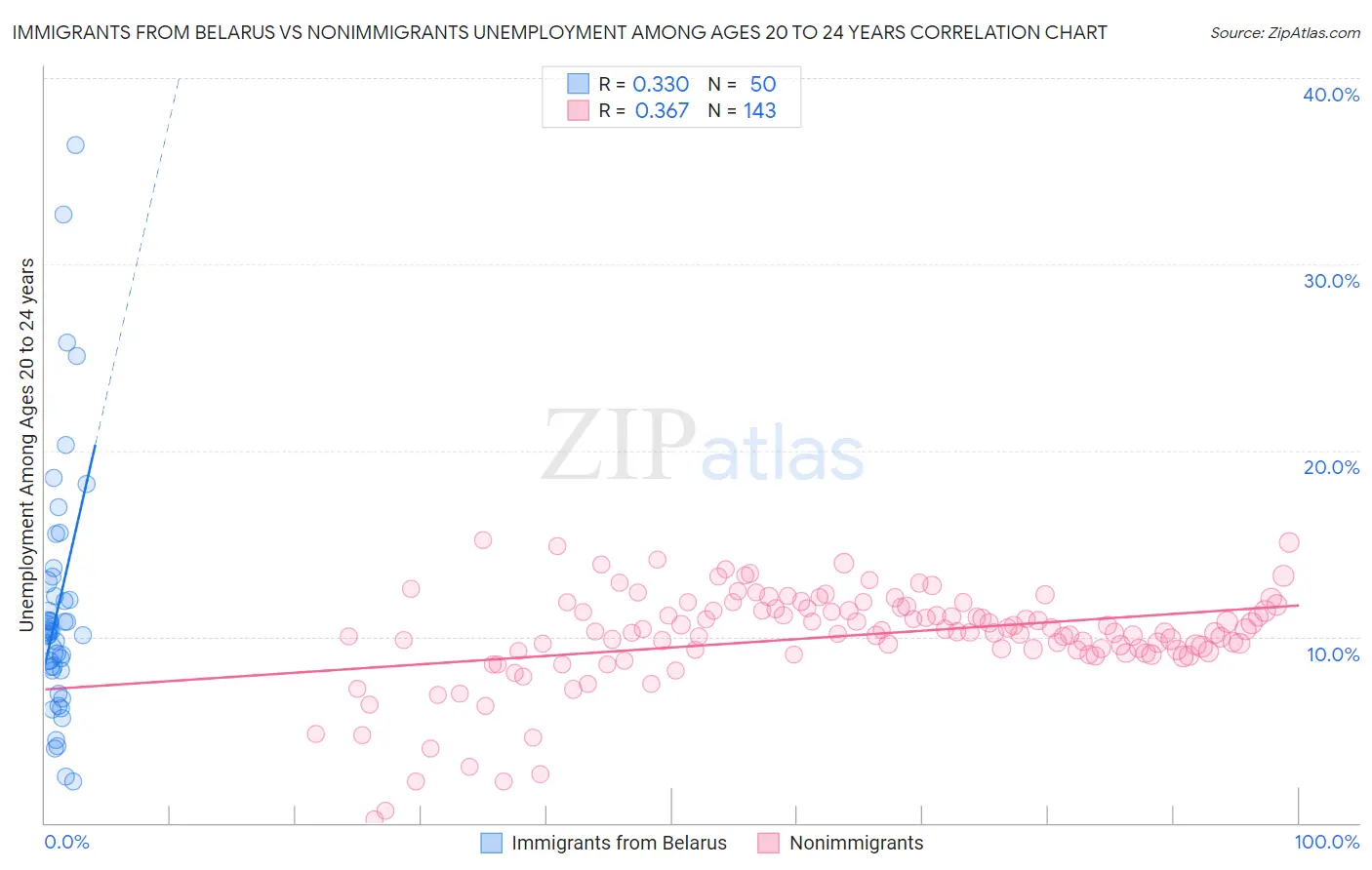 Immigrants from Belarus vs Nonimmigrants Unemployment Among Ages 20 to 24 years