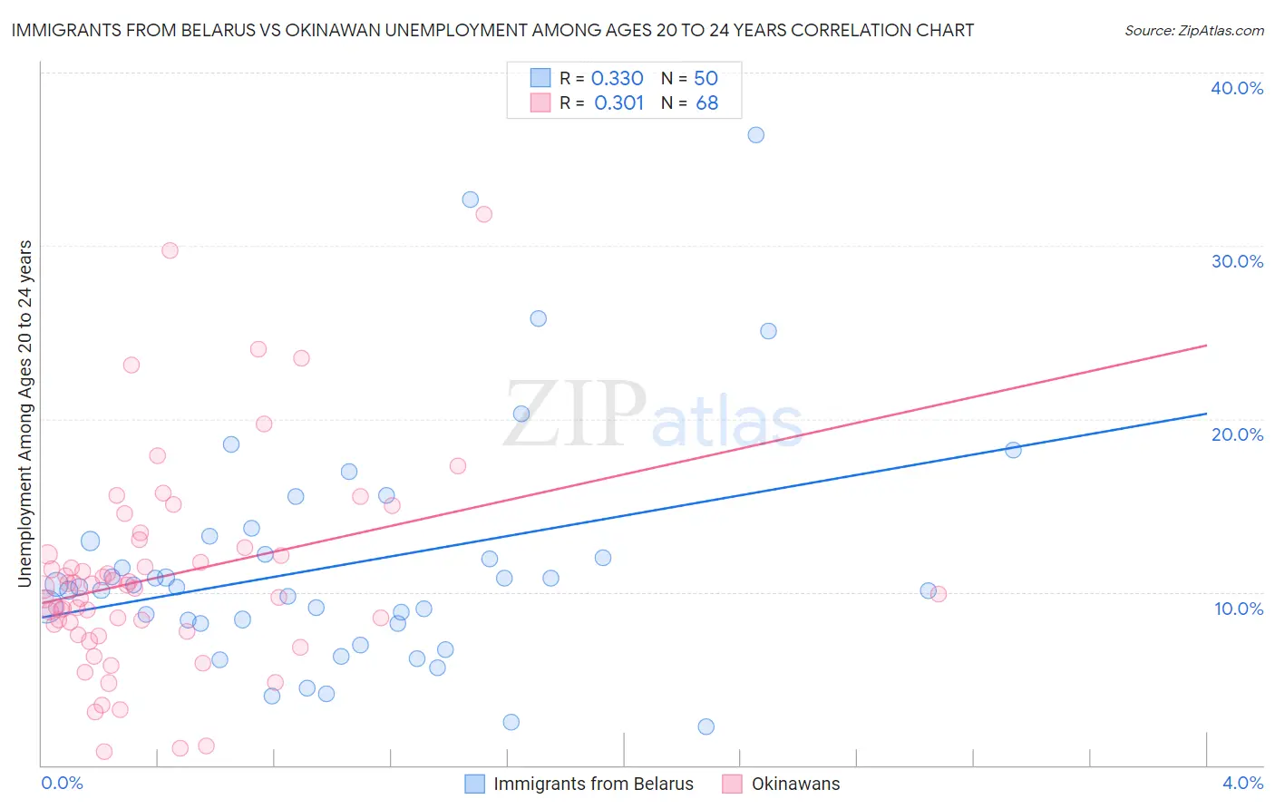 Immigrants from Belarus vs Okinawan Unemployment Among Ages 20 to 24 years