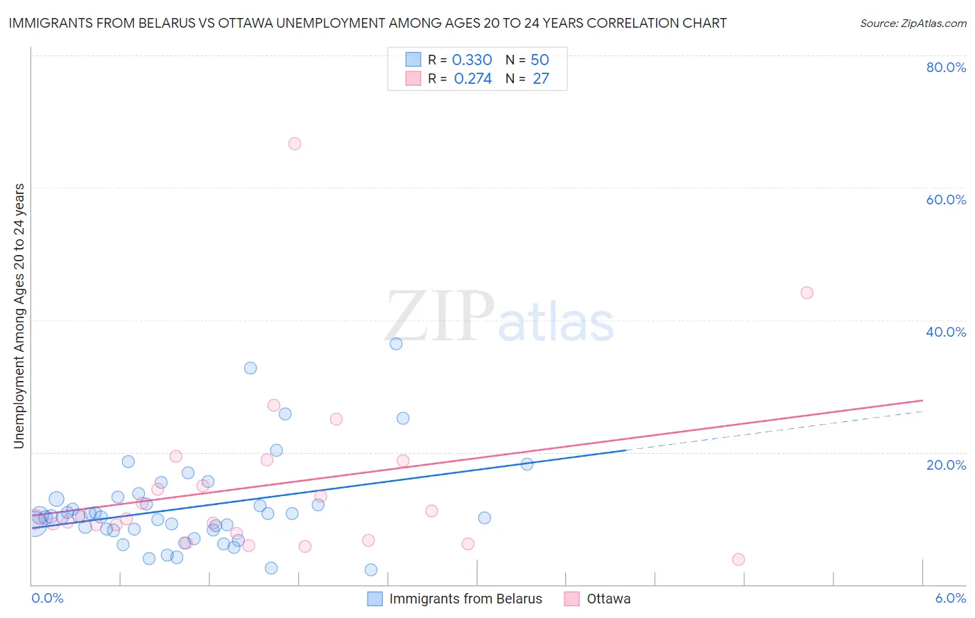 Immigrants from Belarus vs Ottawa Unemployment Among Ages 20 to 24 years