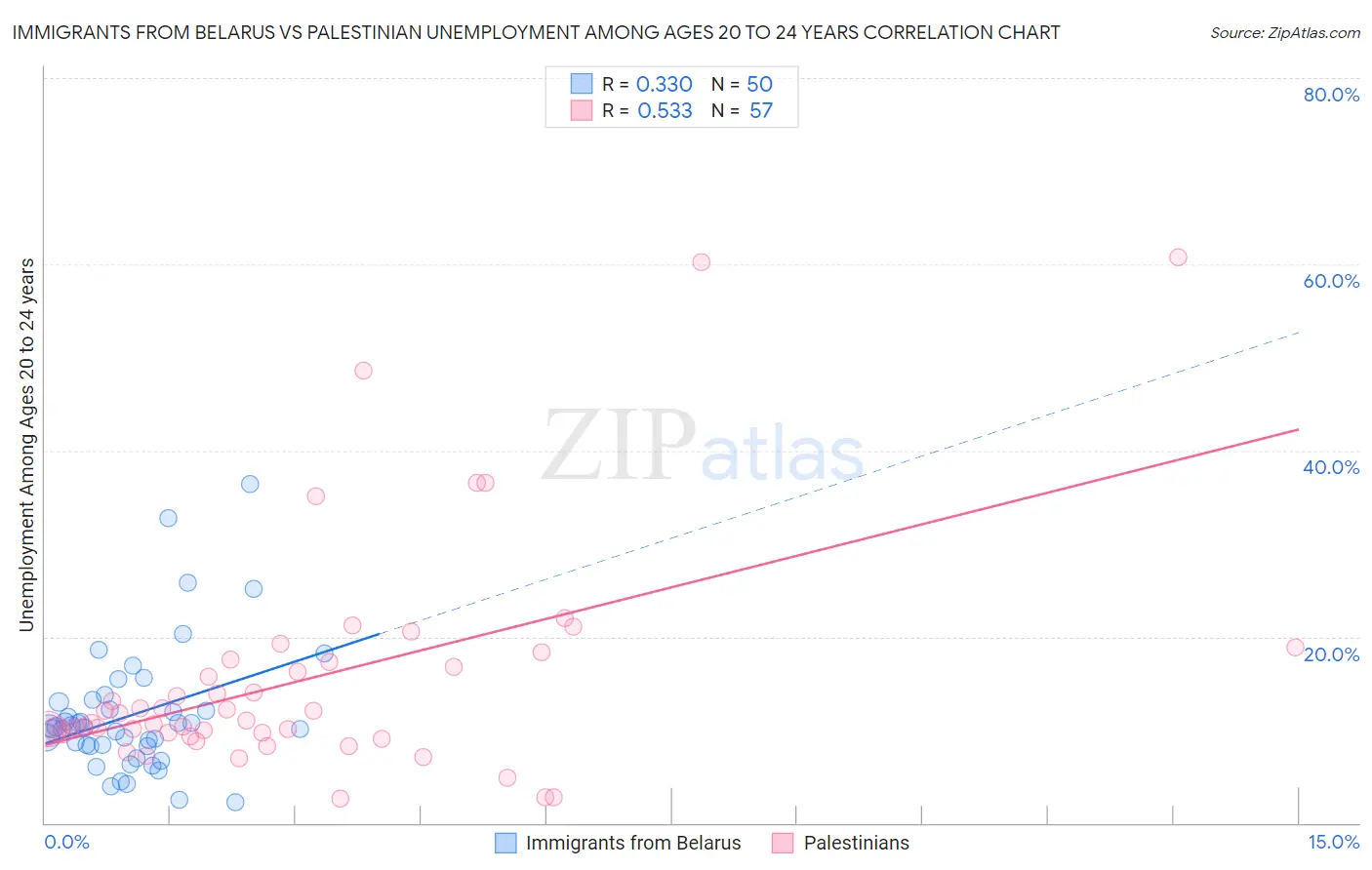 Immigrants from Belarus vs Palestinian Unemployment Among Ages 20 to 24 years