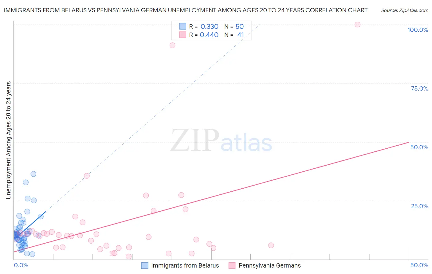 Immigrants from Belarus vs Pennsylvania German Unemployment Among Ages 20 to 24 years