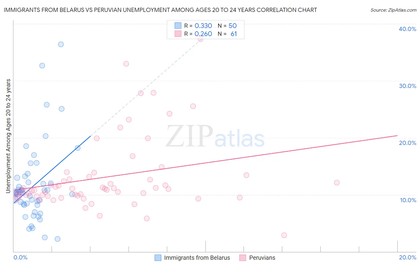 Immigrants from Belarus vs Peruvian Unemployment Among Ages 20 to 24 years