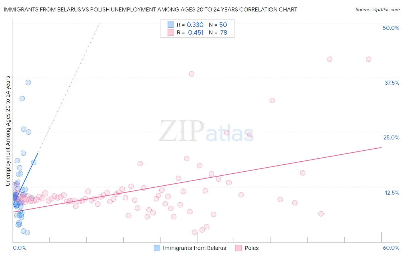 Immigrants from Belarus vs Polish Unemployment Among Ages 20 to 24 years