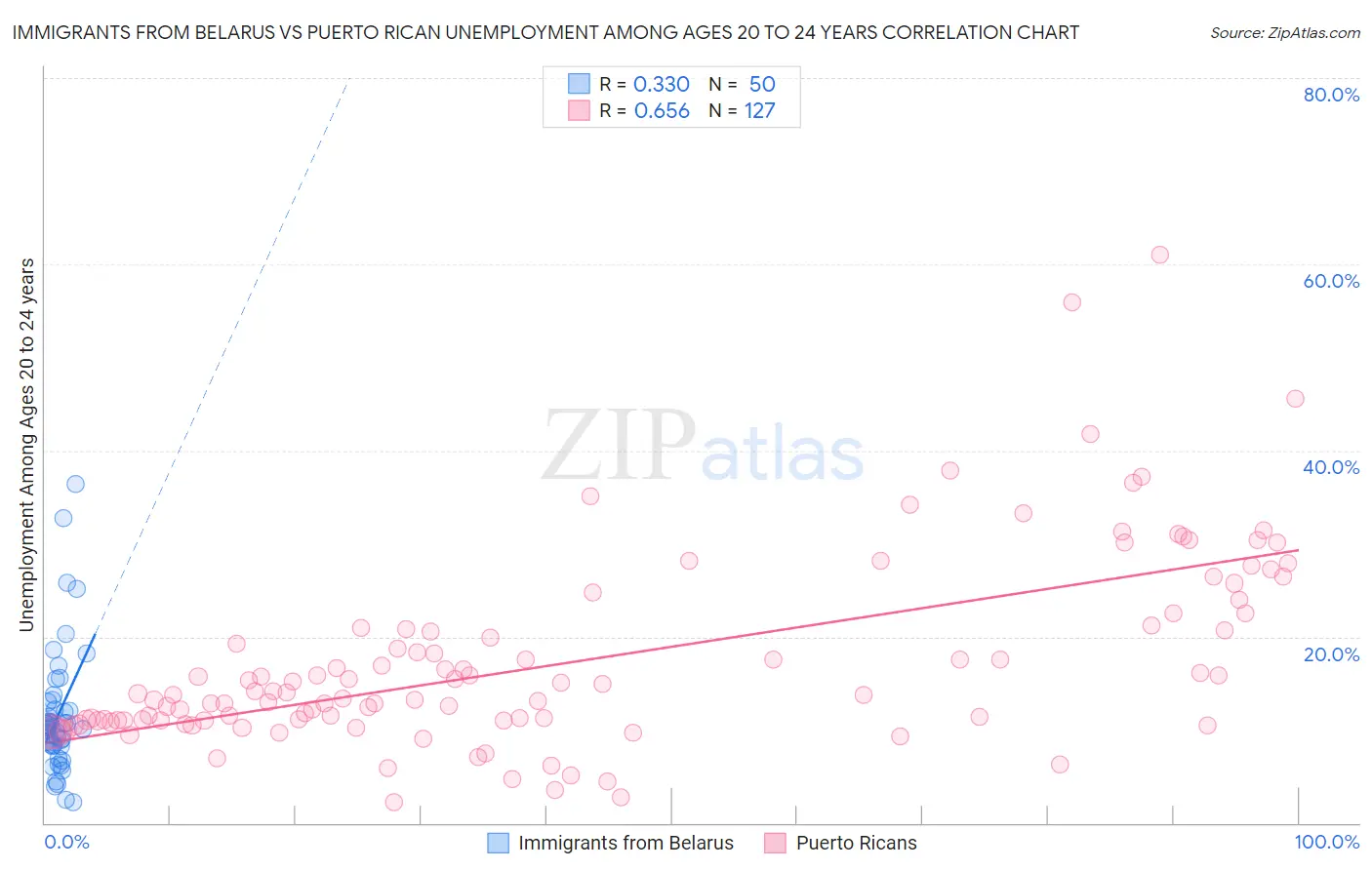 Immigrants from Belarus vs Puerto Rican Unemployment Among Ages 20 to 24 years