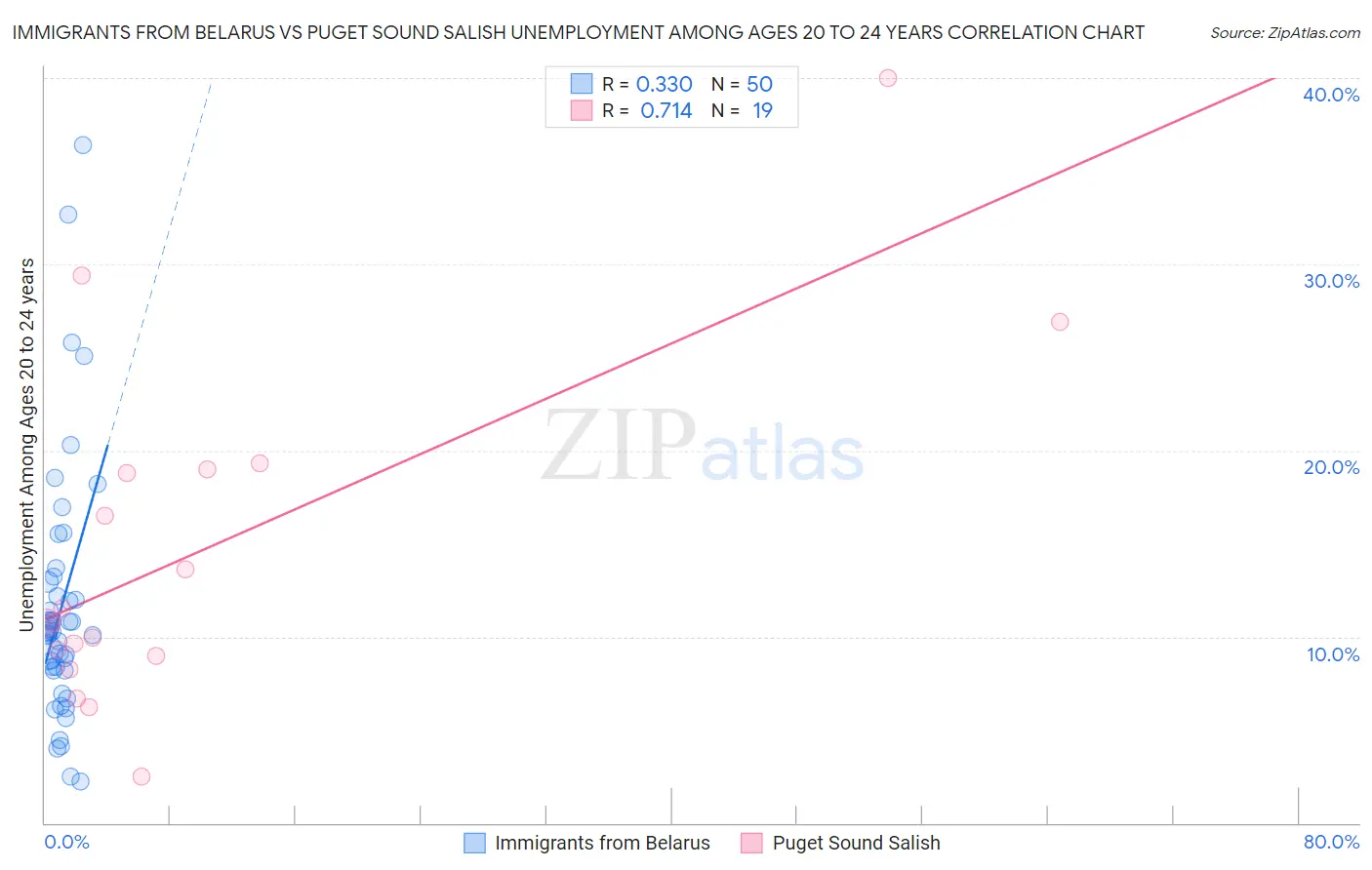 Immigrants from Belarus vs Puget Sound Salish Unemployment Among Ages 20 to 24 years