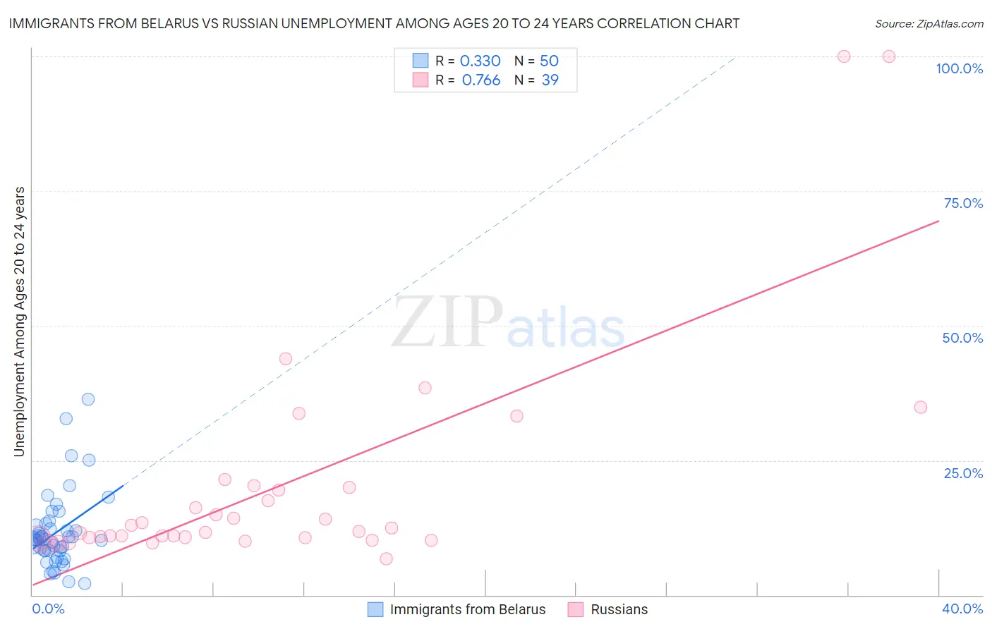 Immigrants from Belarus vs Russian Unemployment Among Ages 20 to 24 years