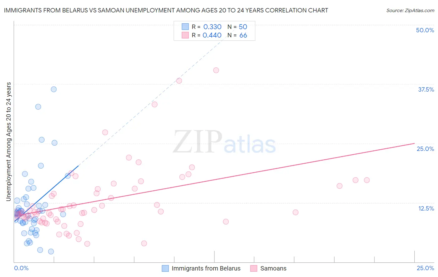 Immigrants from Belarus vs Samoan Unemployment Among Ages 20 to 24 years