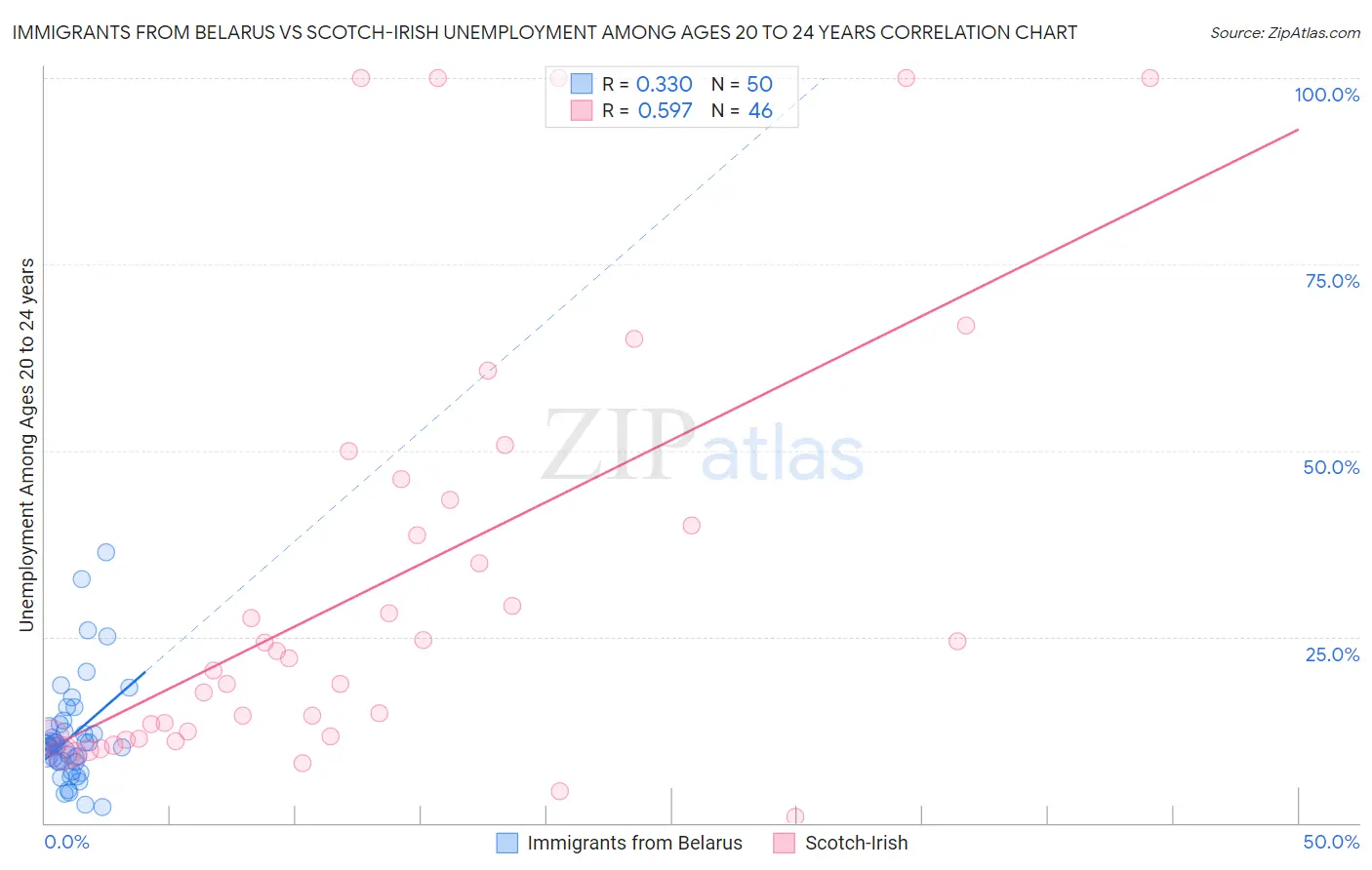 Immigrants from Belarus vs Scotch-Irish Unemployment Among Ages 20 to 24 years