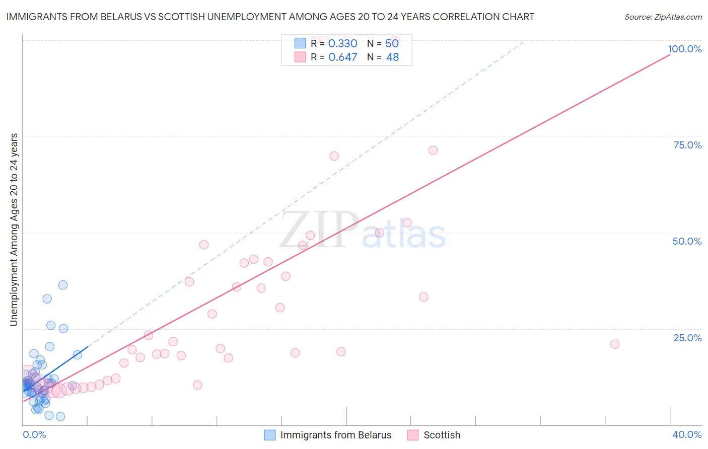 Immigrants from Belarus vs Scottish Unemployment Among Ages 20 to 24 years