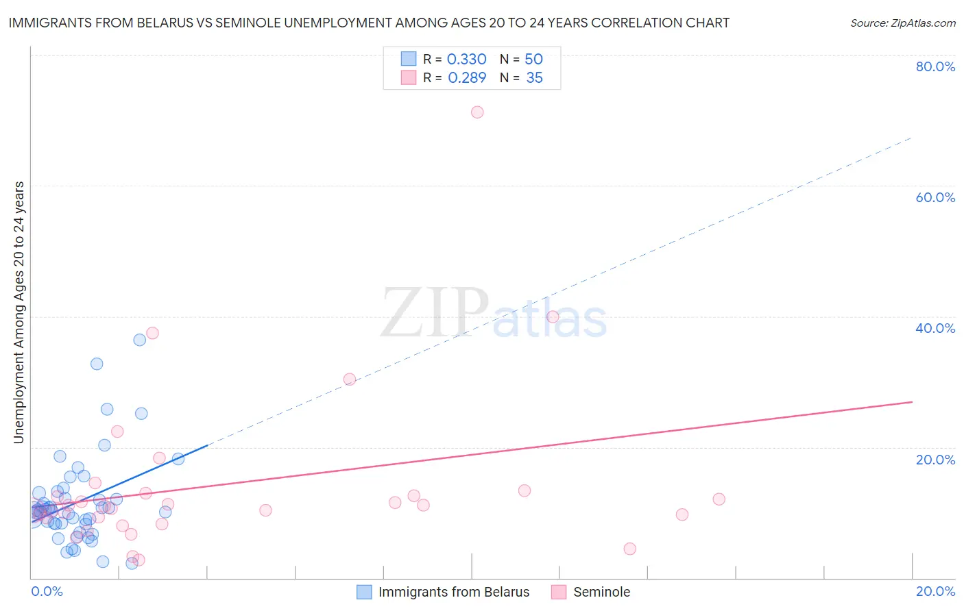 Immigrants from Belarus vs Seminole Unemployment Among Ages 20 to 24 years