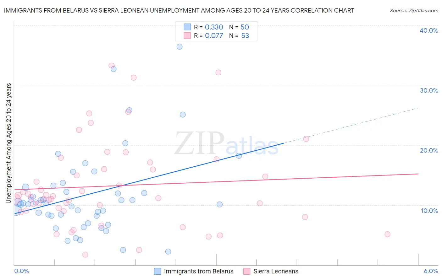 Immigrants from Belarus vs Sierra Leonean Unemployment Among Ages 20 to 24 years