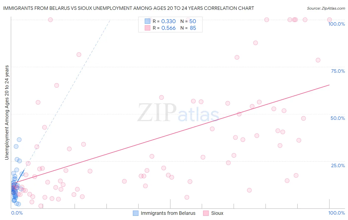 Immigrants from Belarus vs Sioux Unemployment Among Ages 20 to 24 years