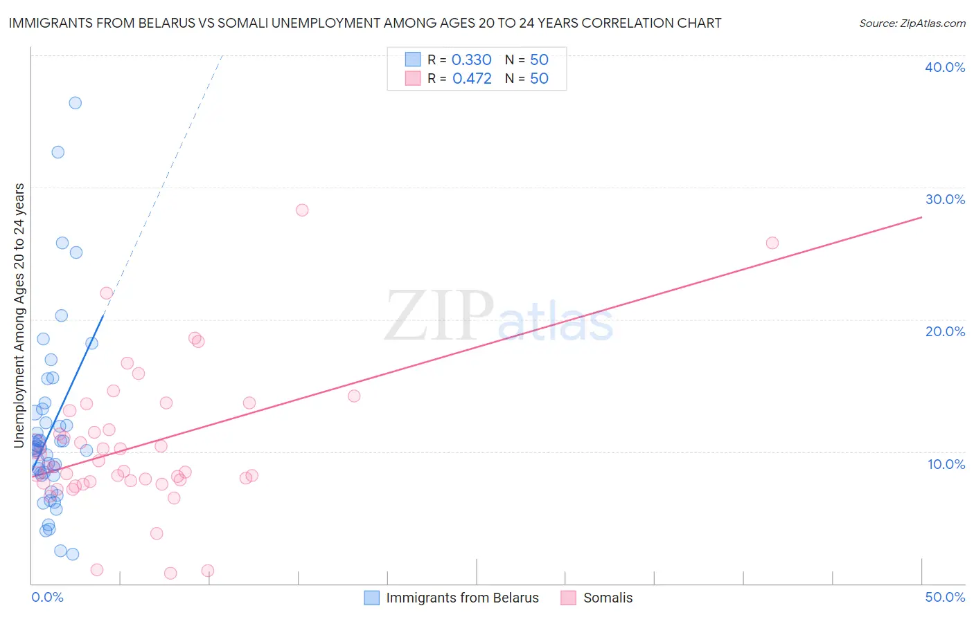 Immigrants from Belarus vs Somali Unemployment Among Ages 20 to 24 years