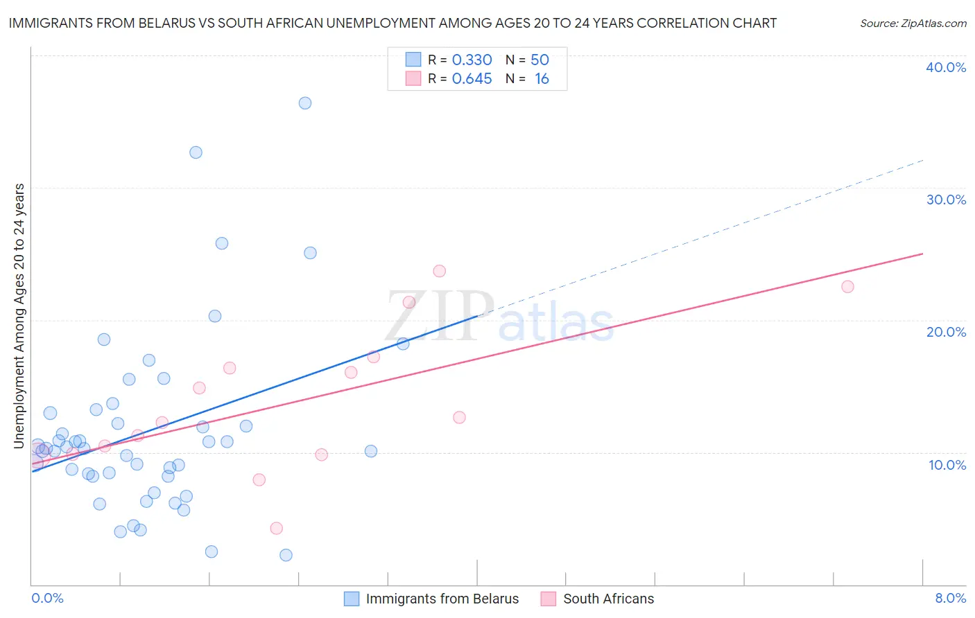 Immigrants from Belarus vs South African Unemployment Among Ages 20 to 24 years