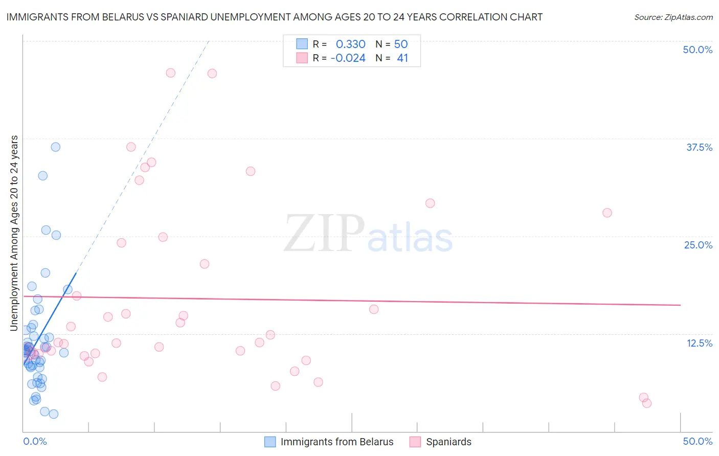 Immigrants from Belarus vs Spaniard Unemployment Among Ages 20 to 24 years